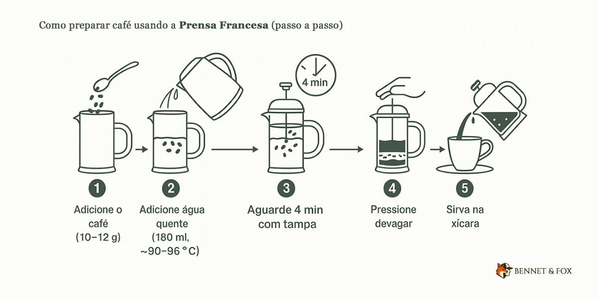 Como fazer café na prensa francesa — passo a passo Passo a passo para fazer café na prensa francesa: adicionar café, adicionar água quente, aguardar, pressionar e servir.